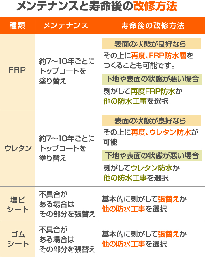屋上 ベランダ バルコニー どこでもfrp防水が最強である5つの理由 宮崎 日南 都城市で屋根修理 雨漏り補修は街の屋根やさん宮崎店