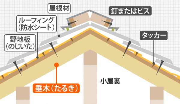 屋根構造
