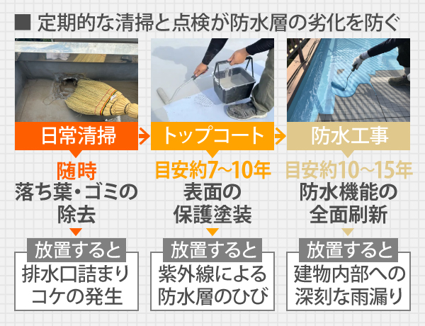定期的な清掃と点検が防水層の劣化を防ぐ