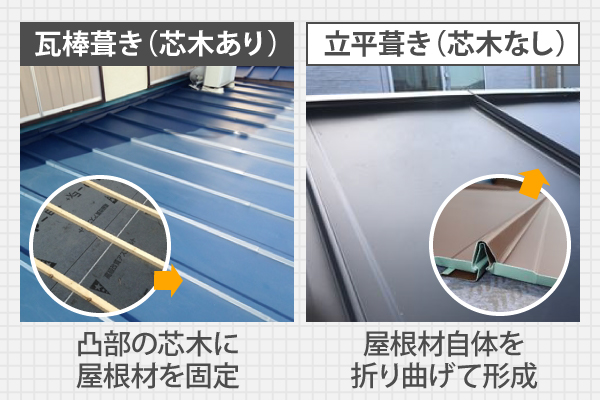 凸部の芯木に屋根材を固定する瓦棒葺き(芯木あり)と屋根材自体を折り曲げて形成する立平葺き(芯木なし)